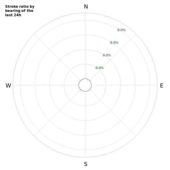 Graphs: Stroke ratio by bearing