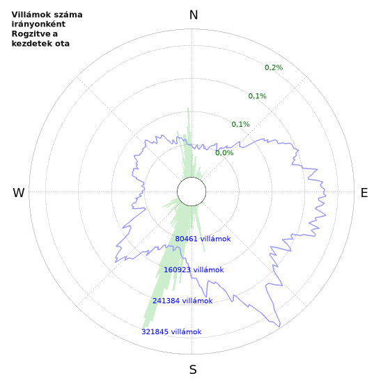 Grafikonok