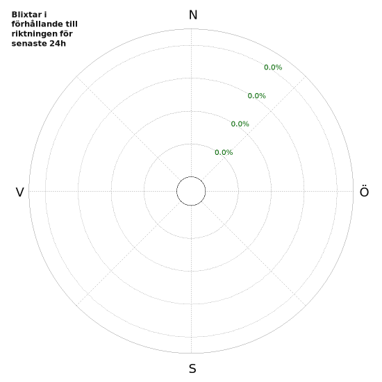 Grafer: Blixtar i förhållande till riktningen